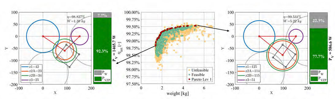 Figure 5—Results of the compound geartrain.