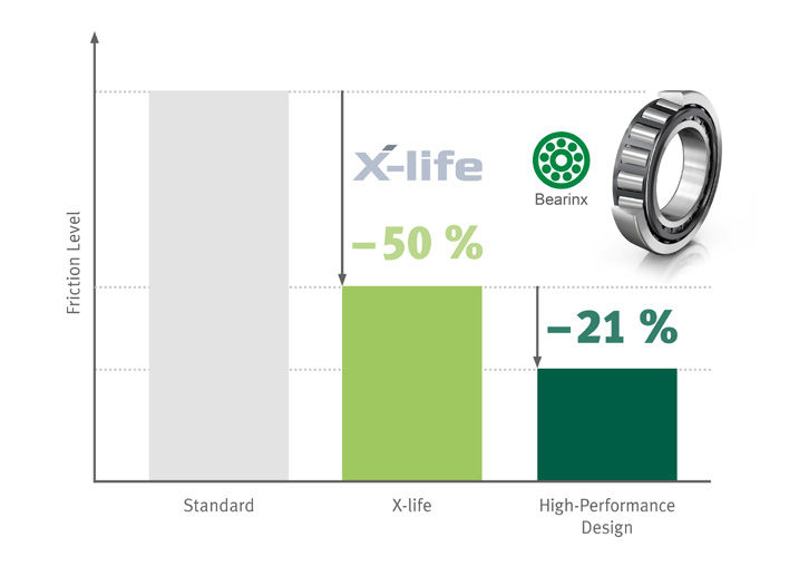 Friction levels of tapered roller bearings.
