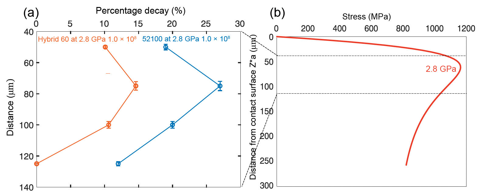 Figure 12—(a) The effect of distance from the surface on the percentage of microstructural decay for 52100 steel and Hybrid Steel 60. (b) The calculated shear stress along the center line of rolling contact. Region of maximum shear stress is indicated.
