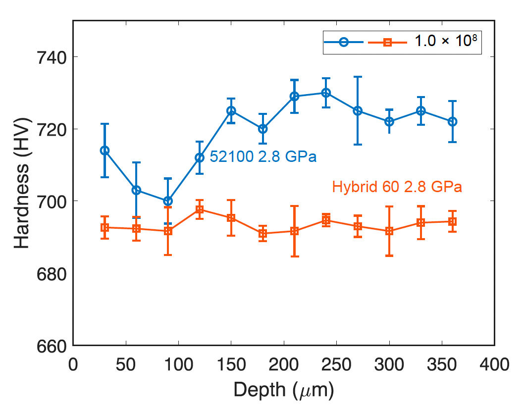 Figure 14—Micro-Vickers hardness (HV) values obtained from Knoop measurement from the radial section sample after RCF testing for 1.0Å~ 108 stress cycles.