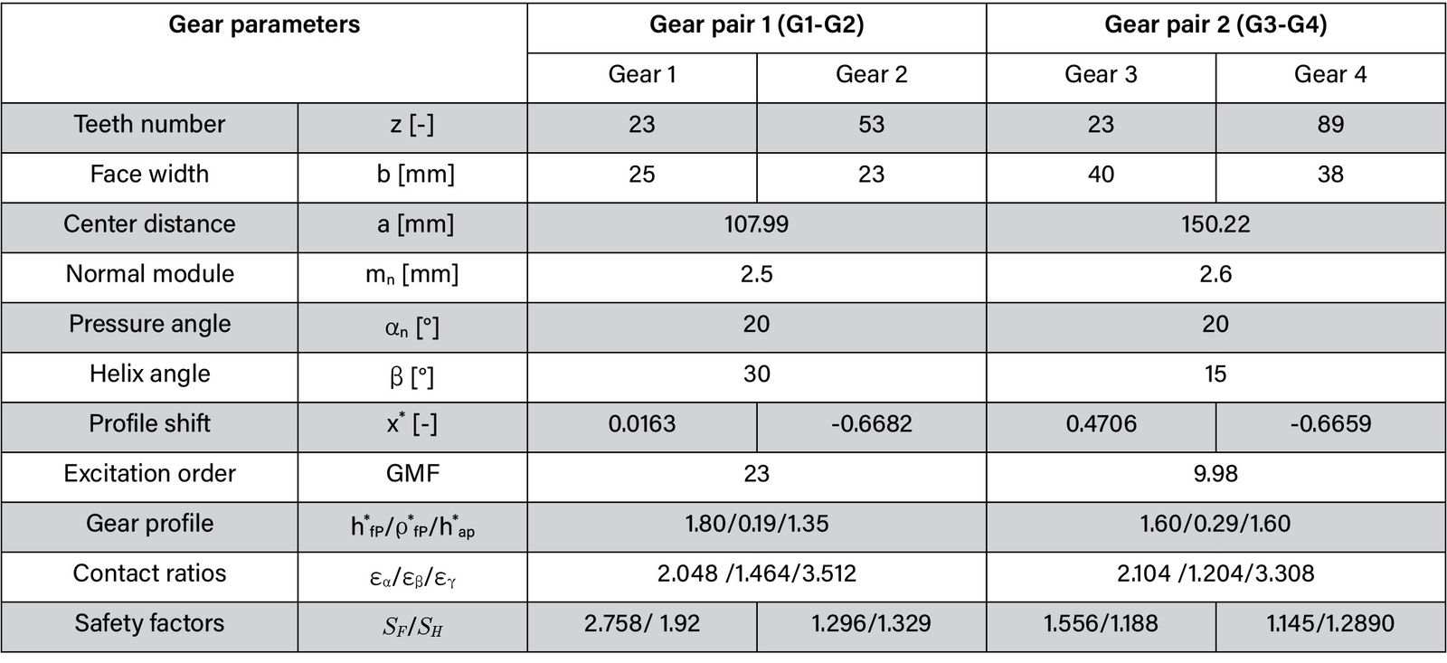 Table 1—Gear mesh data of the gearbox model.