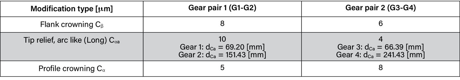 Table 2—Microgeometry modifications.