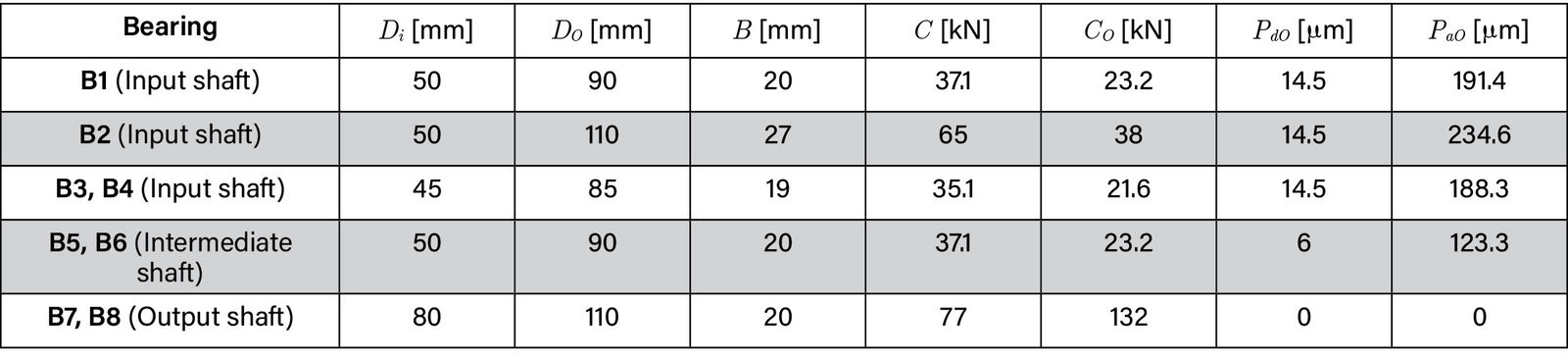 Table 3—Bearings dimensions of the gearbox model.