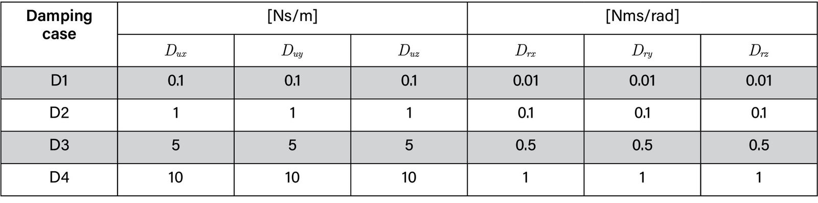 Table 5—Bearings damping specifications.