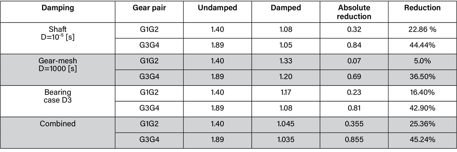 Table 6—Quantitative evaluation of damping effect on dynamic factor from different sources.