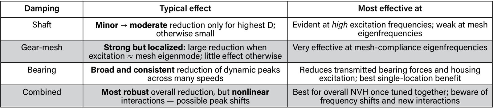 Table 7—Typical effect of damping on the dynamic factor from different sources.