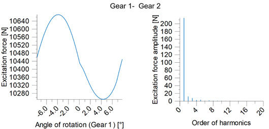 Figure 3—Excitation force.