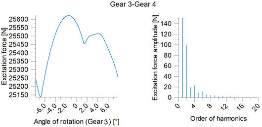 Figure 3—Excitation force.