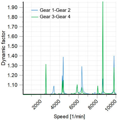 Figure 4—Dynamic factor of the gear pairs in the undamped case.