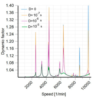 Figure 5—Dynamic factor of G1-G2 (top) and G3-G4 (bottom) for different shaft damping values.