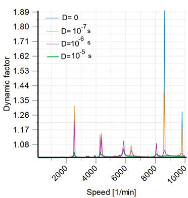 Figure 5—Dynamic factor of G1-G2 (top) and G3-G4 (bottom) for different shaft damping values.
