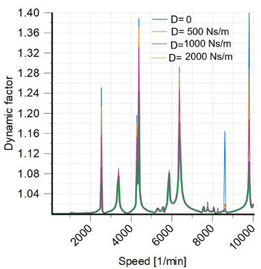 Figure 6—Dynamic factor of G1-G2 (top) and G3-G4 (bottom) for different gear mesh damping values.