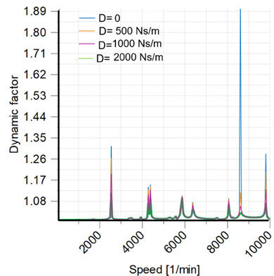 Figure 6—Dynamic factor of G1-G2 (top) and G3-G4 (bottom) for different gear mesh damping values.