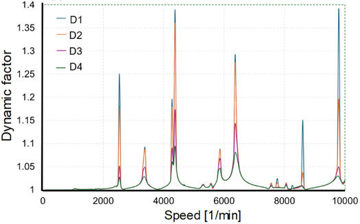 Figure 7—Dynamic factor of G1-G2 (top) and G3-G4 (bottom) for different bearing damping values.