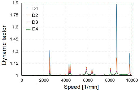 Figure 7—Dynamic factor of G1-G2 (top) and G3-G4 (bottom) for different bearing damping values.