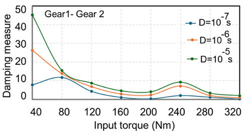 Figure 8—Damping measure for different values of the shaft damping versus input torque.