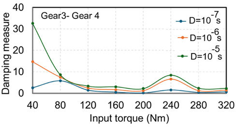Figure 8—Damping measure for different values of the shaft damping versus input torque.