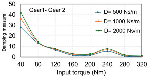Figure 9—Damping measure for different values of gear mesh damping versus input torque.