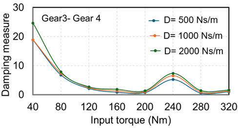 Figure 9—Damping measure for different values of gear mesh damping versus input torque.