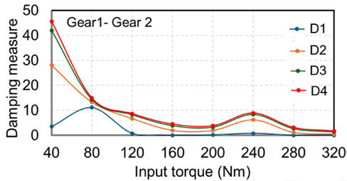 Figure 10—Damping measure for different values of the bearing damping versus input torque.