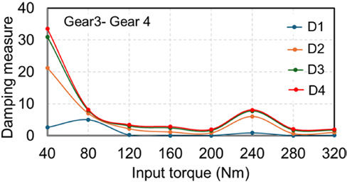 Figure 10—Damping measure for different values of the bearing damping versus input torque.