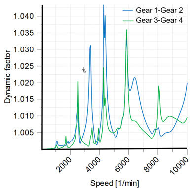 Figure 11—Dynamic factor of the gear pairs in the damped case.