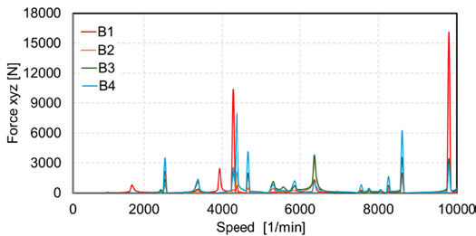 Figure 12—Peak-to-peak bearing reaction force of the undamped system.