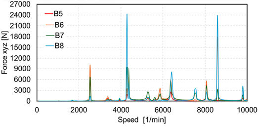 Figure 12—Peak-to-peak bearing reaction force of the undamped system.