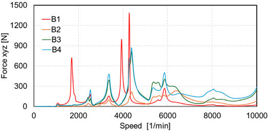 Figure 13—Peak-to-peak bearing reaction force of the damped system.