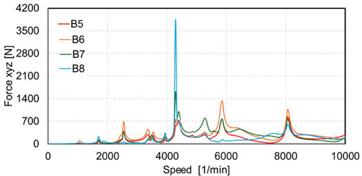 Figure 13—Peak-to-peak bearing reaction force of the damped system.