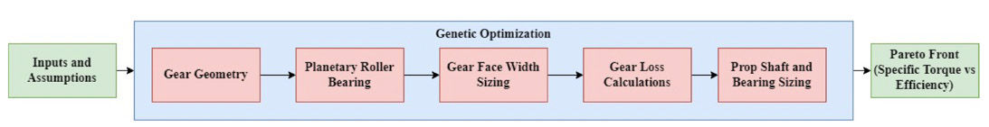 Flow diagram for gearbox genetic optimization tool
