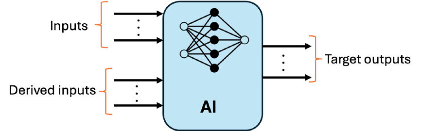 In artificial intelligence, inputs are the raw data or user prompts fed into a system, while derived inputs are secondary features, intermediate representations, or synthetic content generated by transforming those original materials. (Image: DSD)