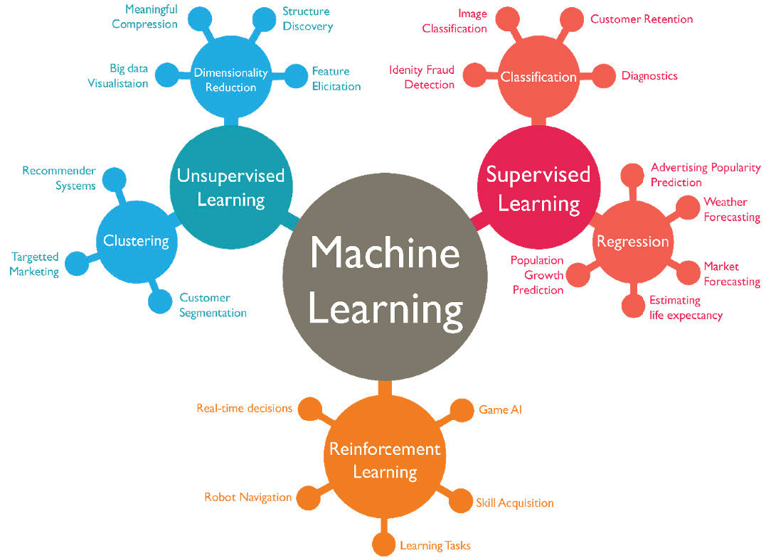 Areas like machine learning, diagnostics and reinforcement learning are driving AI growth. (Image: DSD)