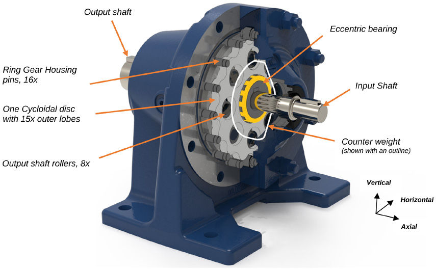 Figure 1—Cross-section of the cycloidal reducer used for vibration data collection (FFT and wavelet analysis), with probe axes (vertical, horizontal, axial) labeled at right.