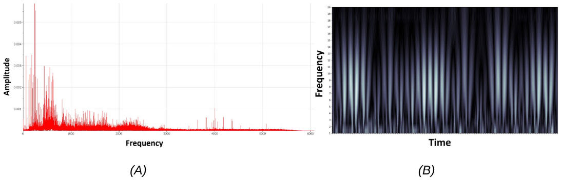 Figure 2—(A) A typical Frequency spectrum obtained from Fast Fourier Transform, (B) A typical Scalogram derived from Continuous Wavelet Transform (WT).