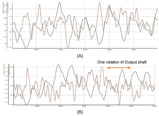 Figure 5—Healthy reducer: Output Torque and Speed curves at (A) zero load and (B) 15 Nm load, over three seconds.