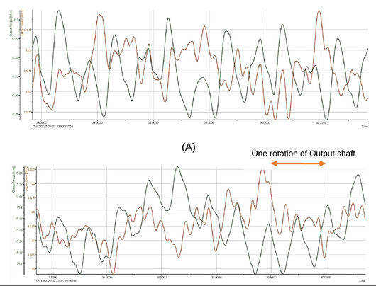 Figure 7—Damaged reducer: Output Torque and Speed curves at (A) zero load and (B) 15 Nm load, over three seconds.