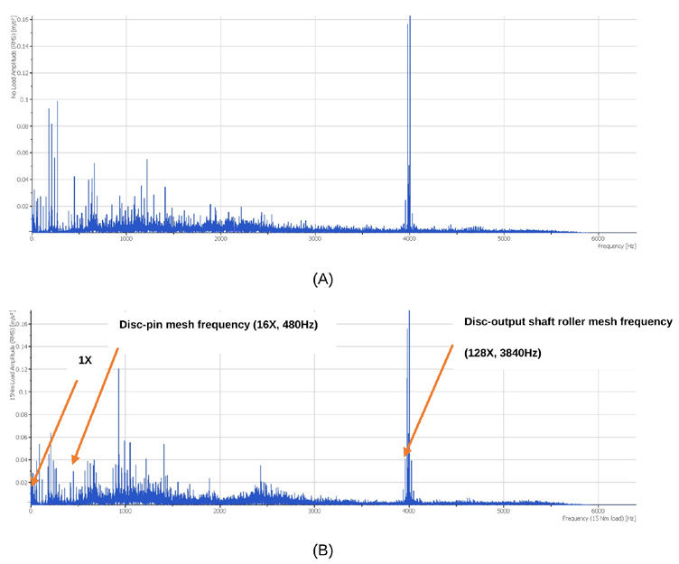 Figure 6—Healthy reducer: Fast Fourier Transform at (A) zero load and (B) 15 Nm load, data shown for the “vertical” axis.