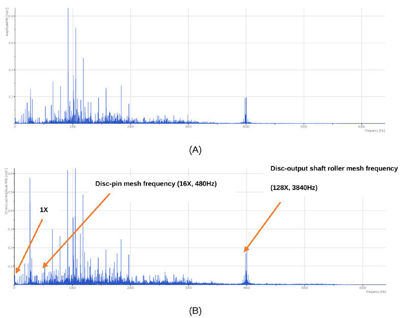 Figure 8—Damaged reducer: Fast Fourier Transform at (A) zero load and (B) 15 Nm load data shown for the “vertical” axis.