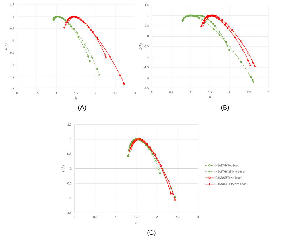Figure 10—Multifractal spectra for healthy and damaged conditions measured in (A) vertical, (B) horizontal, and (C) axial directions. The multifractal spectrum D(h) is plotted against h, the Hölder exponent.