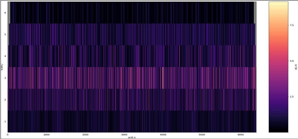 Figure 9—DWT Scalogram for damaged gearbox in vertical direction over 1 second time period, under 15 Nm load. Shift k on the X-axis represents the time, and scale j on the Y-axis corresponds to the frequency. The higher the value of j, the lower the frequency. The color change shows variation in the magnitude of wavelet coefficients. The lighter color indicates stronger local fluctuations.