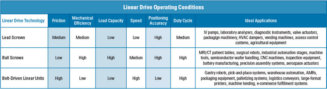 Figure 2—When the operating requirements of an application are considered up front, the linear drive selection process can be greatly simplified. This table details the operating conditions of three popular linear drive technologies: lead screws, ball screws and belt-driven linear units.