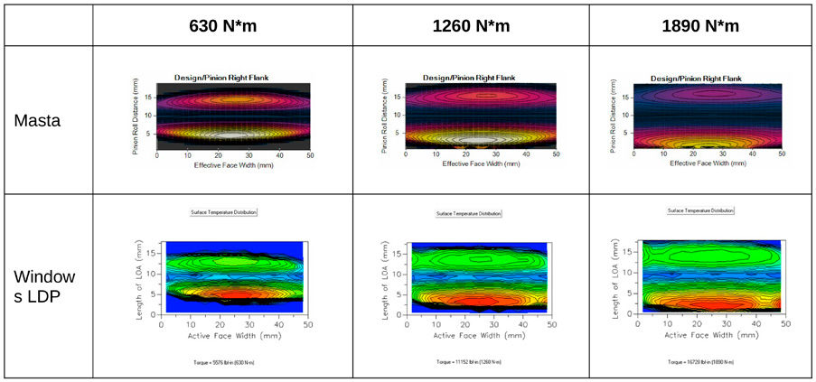 Table 4—Surface temperature at various torques.