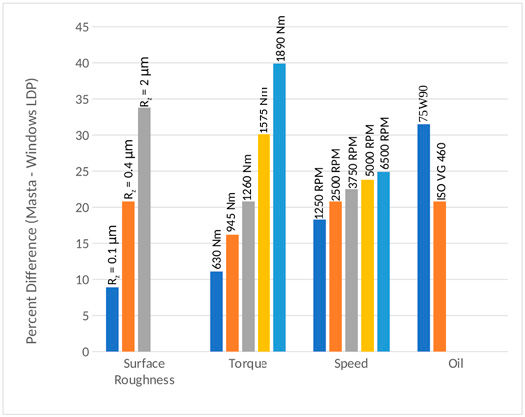 Figure 3—Parametric study result summary.