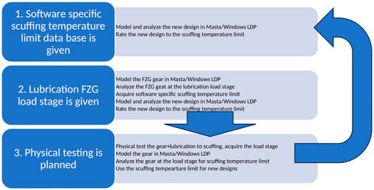 Figure 5—Software correlation and scuffing rating process.