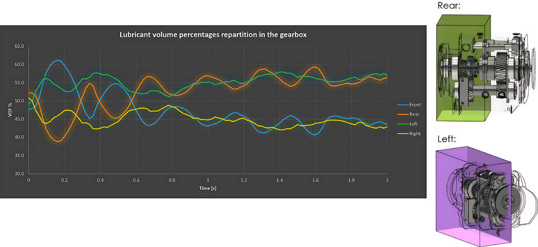 Figure 4—Graph showing the distribution of lubricant inside different volumes of the gearbox, the right images illustrate the rear and left volumes.