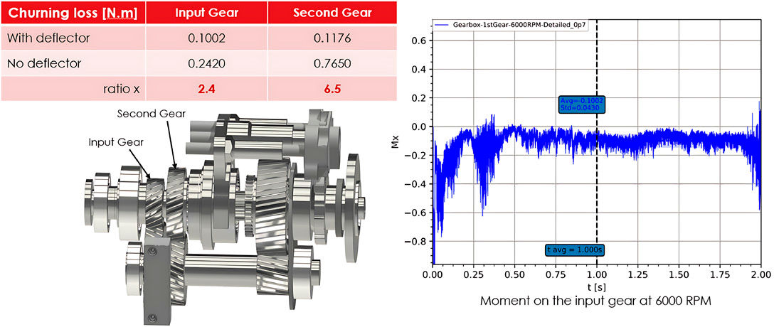 Figure 8—Churning loss estimation of gears showing more important churning losses without the deflector.
