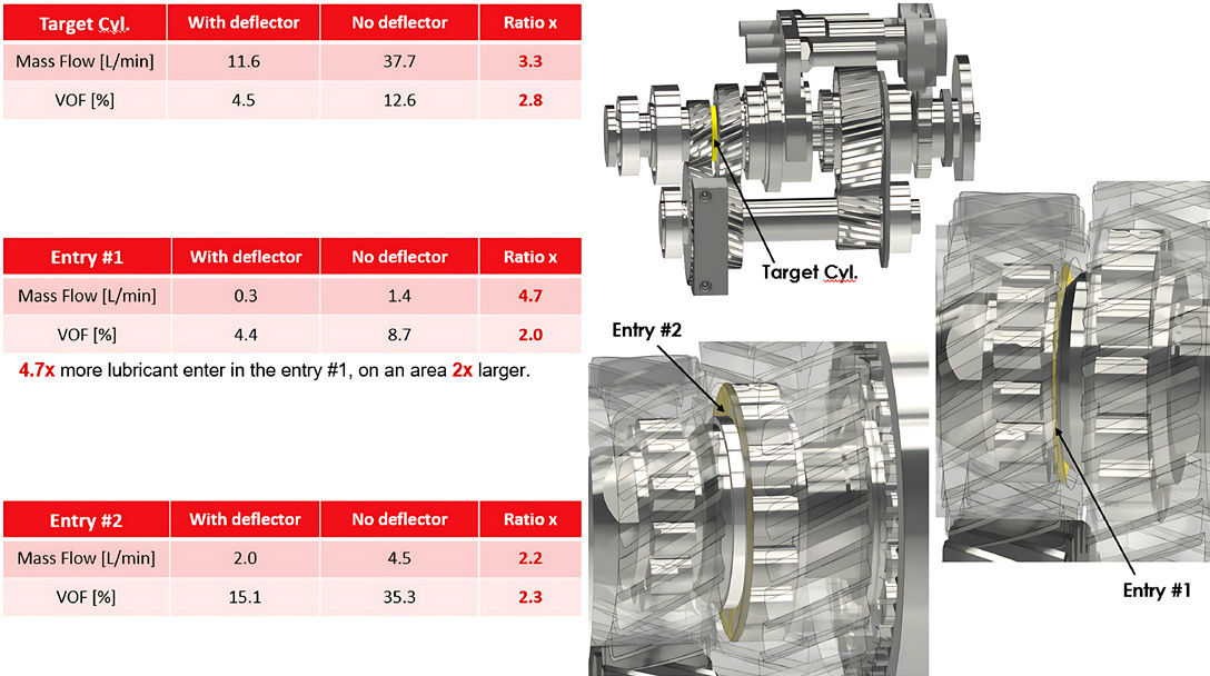 Figure 9—Surface integrals measuring the amount of lubricant in specific areas, indicating that more lubricant enters the narrow region without the deflector.