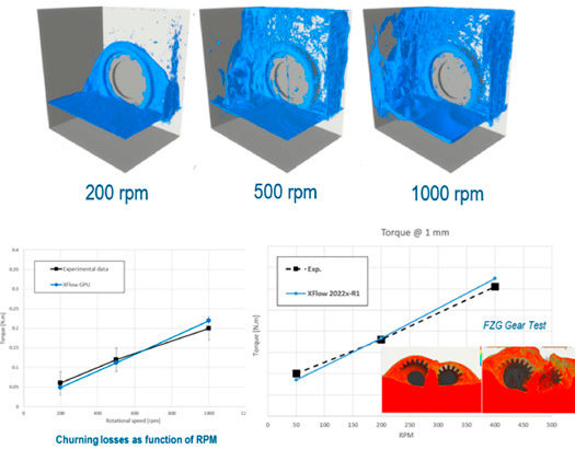 Figure 13—Correlation of churning loss measurements between experiments and numerical predictions (Ref. 4).