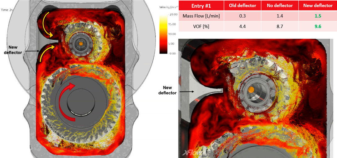 Figure 14—Qualitative and quantitative results using the new deflector, showing better lubrication performance compared to the initial deflector design.